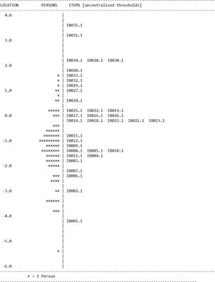 An Item Response Modeling Approach to Cognitive Load Measurement